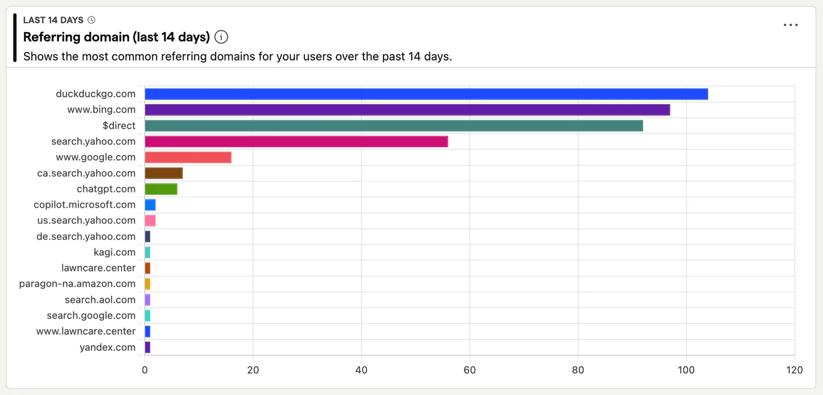 Referring domains for lawncare.center, last 14 days — DuckDuckGo, Bing, direct, Yahoo, Google, and a long tail of smaller search engines.