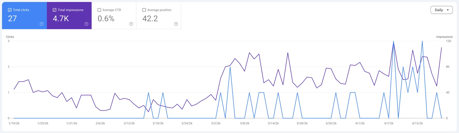 Google Search Console — 27 clicks, 4.7K impressions, 0.6% CTR, 42.2 average position over five months; clicks and impressions climb sharply after early March.