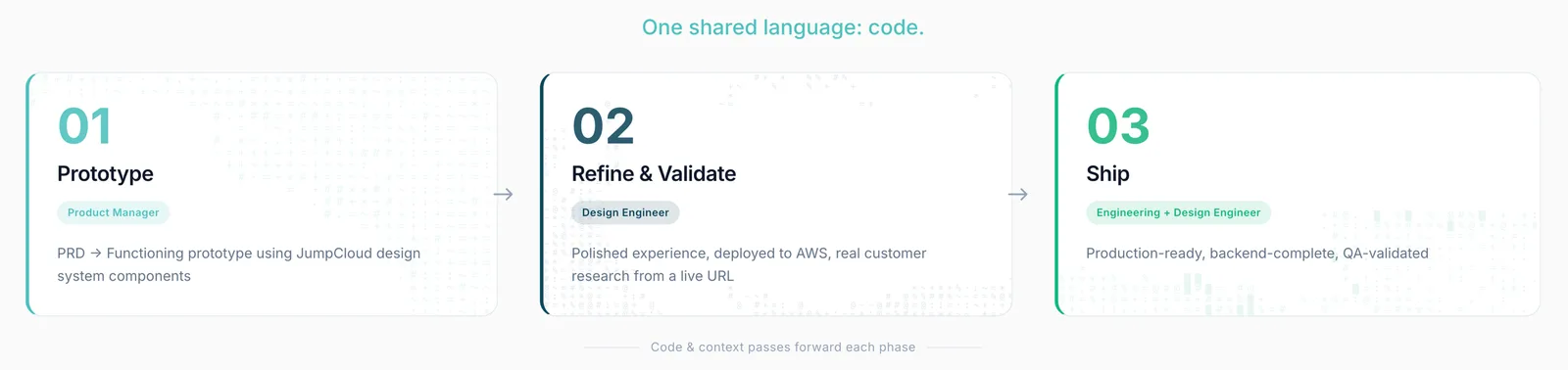 Three-card diagram under the heading 'One shared language: code.' 01 Prototype (Product Manager) — PRD to functioning prototype using JumpCloud design system components. 02 Refine & Validate (Design Engineer) — polished experience, deployed to AWS, real customer research from a live URL. 03 Ship (Engineering + Design Engineer) — production-ready, backend-complete, QA-validated. Footer: Code and context passes forward each phase.