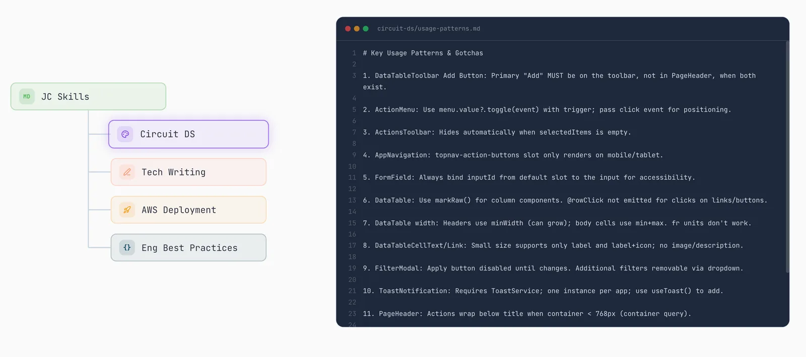 A JC Skills node branching to Circuit DS, Tech Writing, AWS Deployment, and Eng Best Practices, shown alongside a dark code editor file — circuit-ds/usage-patterns.md — listing eleven numbered gotchas covering DataTableToolbar, ActionMenu, ActionsToolbar, AppNavigation, FormField, DataTable, FilterModal, ToastNotification, and PageHeader.