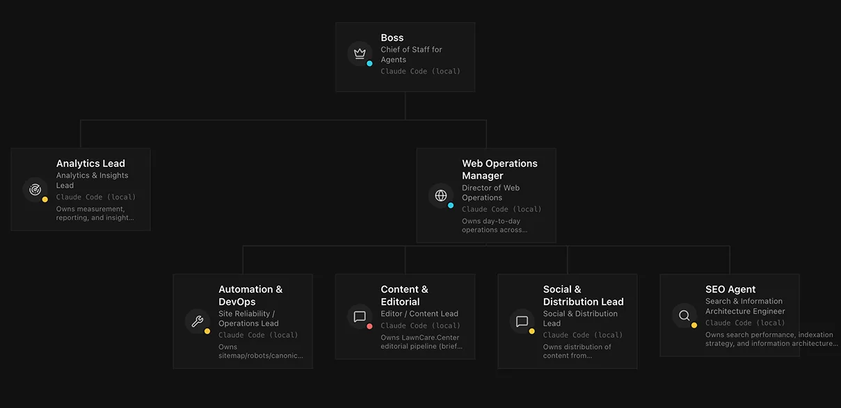 Agent org chart — Boss (Chief of Staff for Agents) at the top, branching down to Analytics Lead and Web Operations Manager, then to Automation & DevOps, Content & Editorial, Social & Distribution Lead, and SEO Agent.