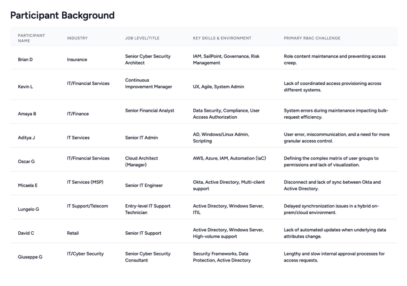 AI-moderated research session — synthesis view