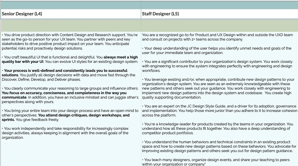 Career ladder — levels and expectations mapped out for the design team.